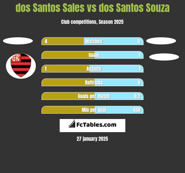 dos Santos Sales vs dos Santos Souza h2h player stats