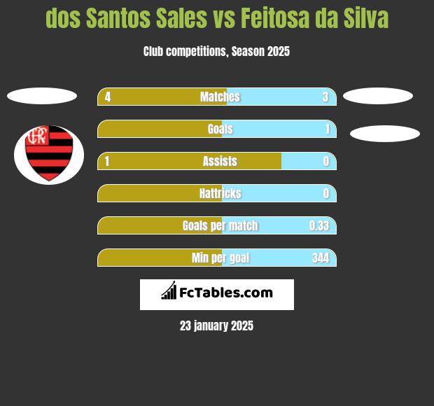 dos Santos Sales vs Feitosa da Silva h2h player stats