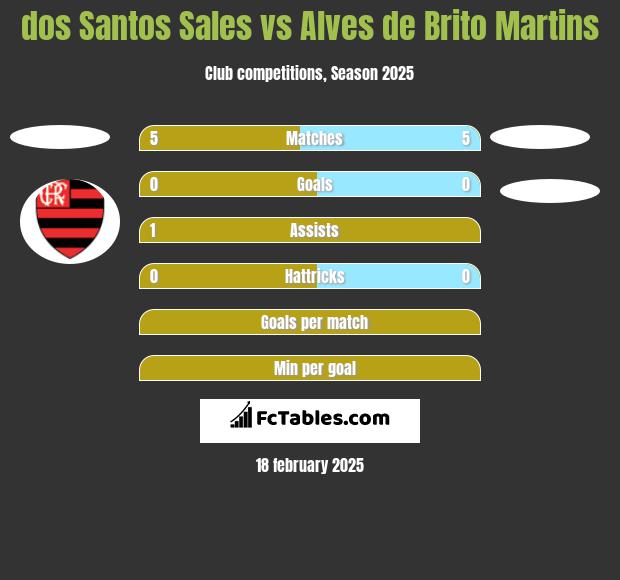 dos Santos Sales vs Alves de Brito Martins h2h player stats