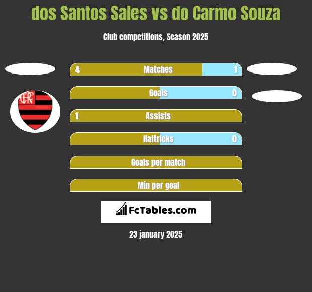 dos Santos Sales vs do Carmo Souza h2h player stats