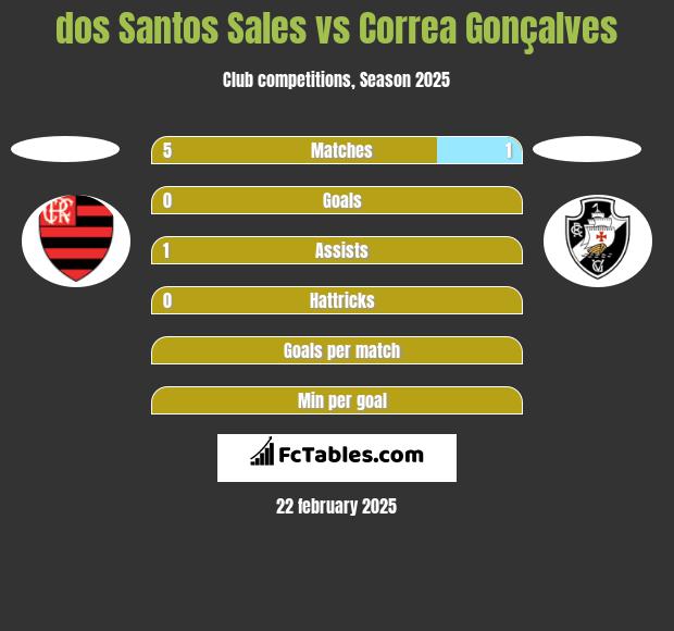 dos Santos Sales vs Correa Gonçalves h2h player stats