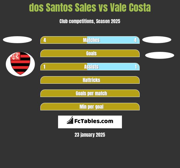 dos Santos Sales vs Vale Costa h2h player stats