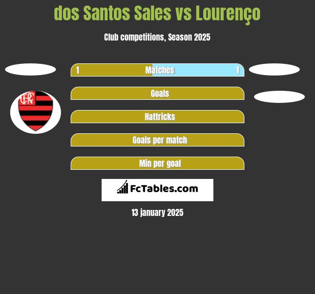 dos Santos Sales vs Lourenço h2h player stats