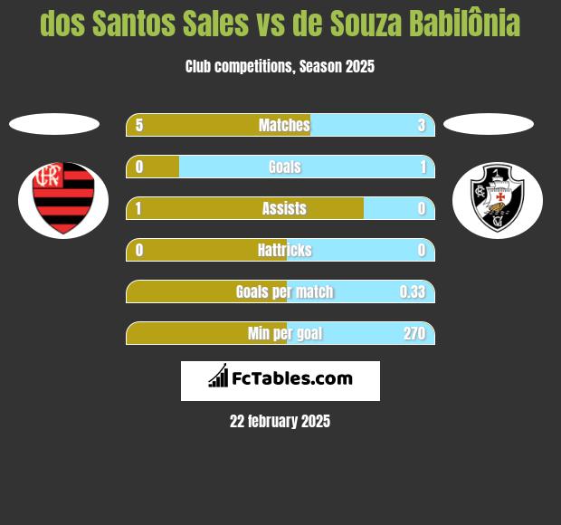 dos Santos Sales vs de Souza Babilônia h2h player stats