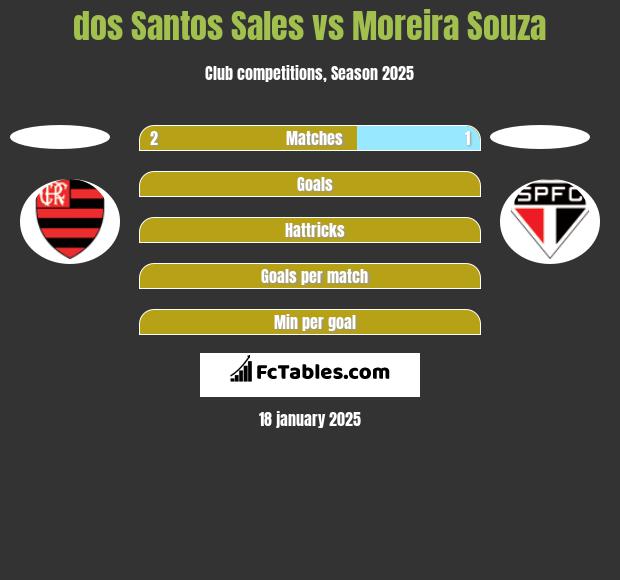 dos Santos Sales vs Moreira Souza h2h player stats