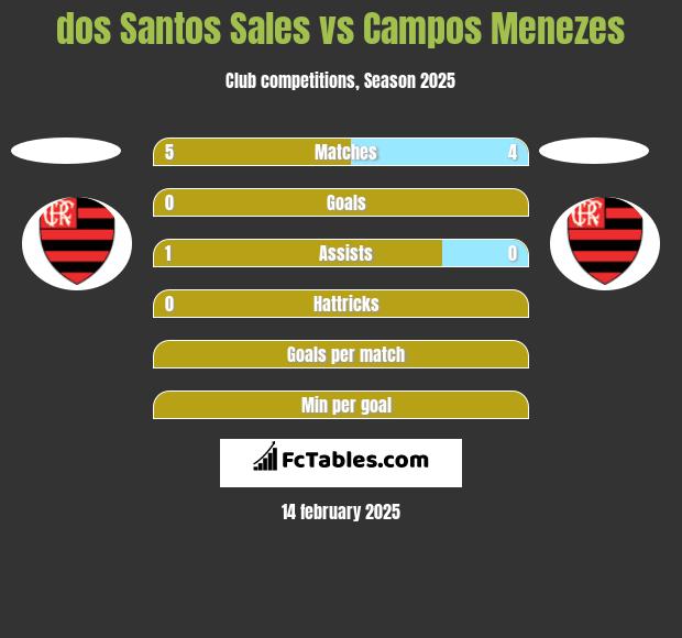 dos Santos Sales vs Campos Menezes h2h player stats