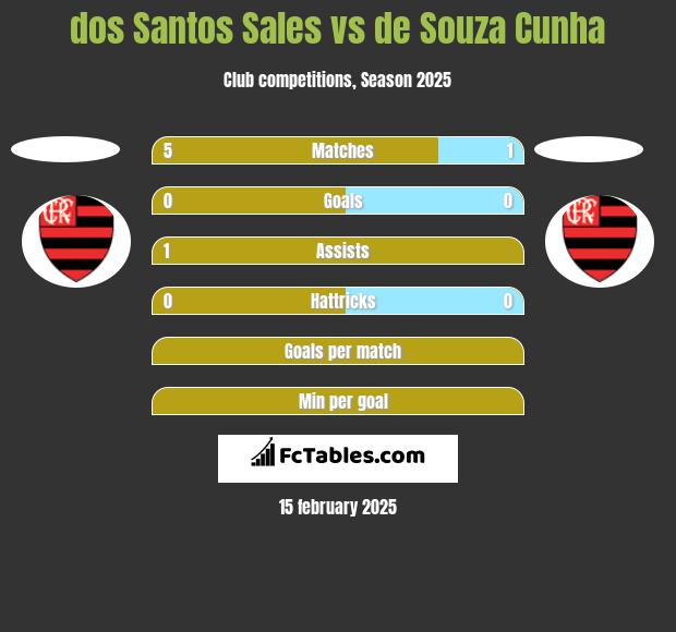 dos Santos Sales vs de Souza Cunha h2h player stats