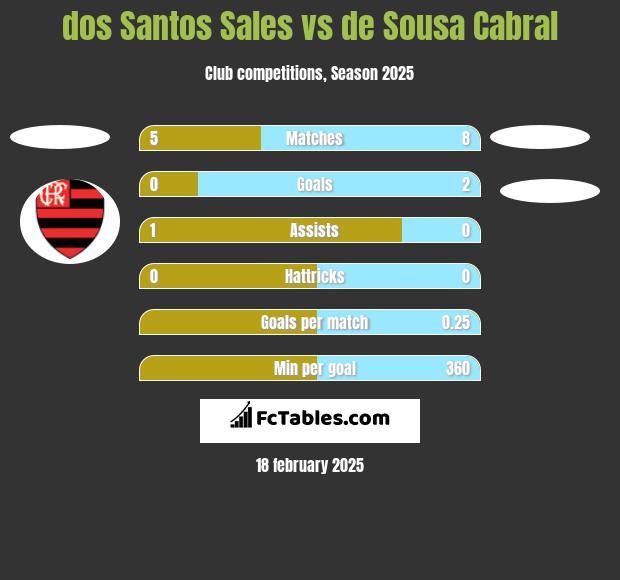 dos Santos Sales vs de Sousa Cabral h2h player stats