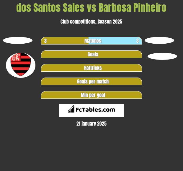 dos Santos Sales vs Barbosa Pinheiro h2h player stats