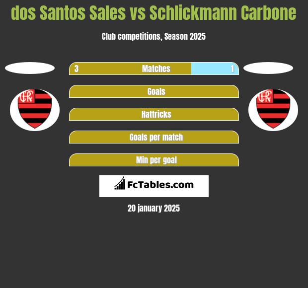 dos Santos Sales vs Schlickmann Carbone h2h player stats