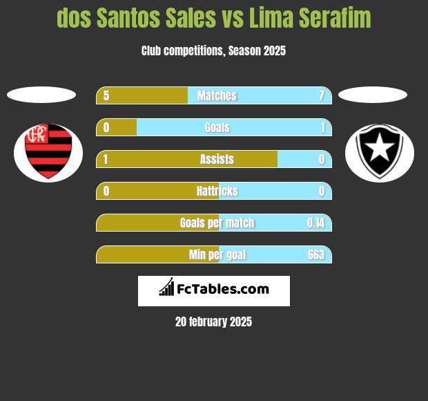 dos Santos Sales vs Lima Serafim h2h player stats