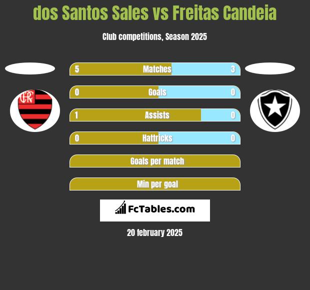 dos Santos Sales vs Freitas Candeia h2h player stats