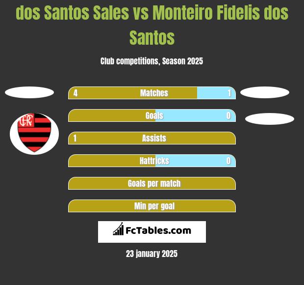 dos Santos Sales vs Monteiro Fidelis dos Santos h2h player stats