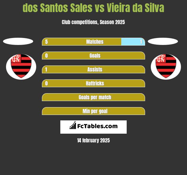 dos Santos Sales vs Vieira da Silva h2h player stats