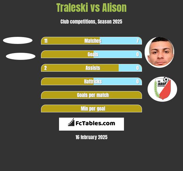 Traleski vs Alison h2h player stats