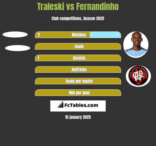 Traleski vs Fernandinho h2h player stats