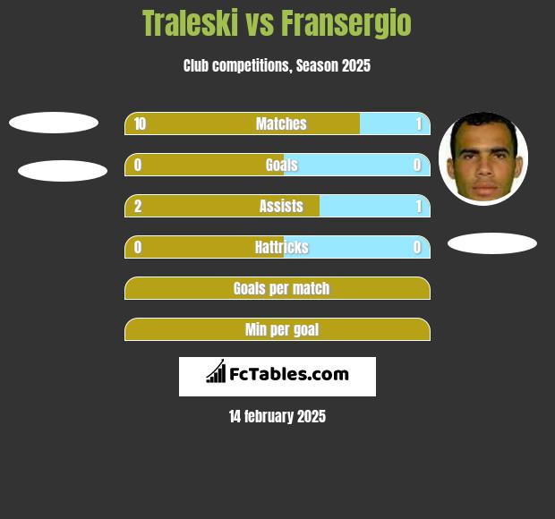 Traleski vs Fransergio h2h player stats