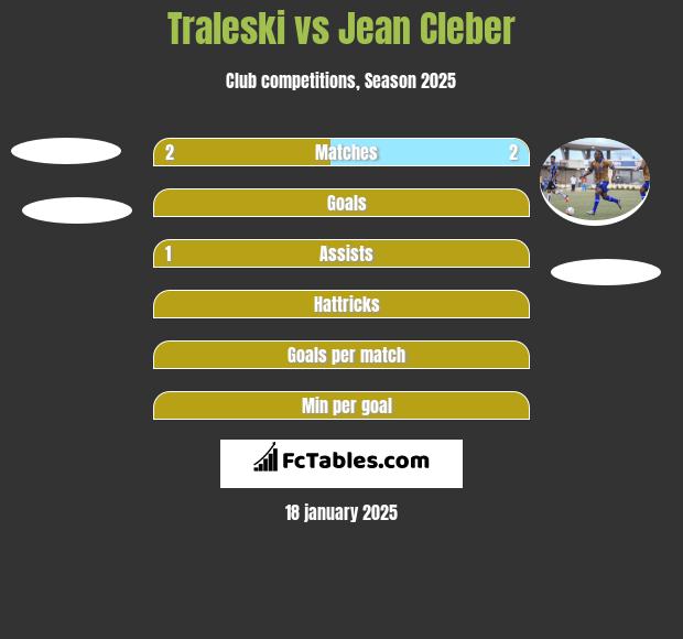 Traleski vs Jean Cleber h2h player stats