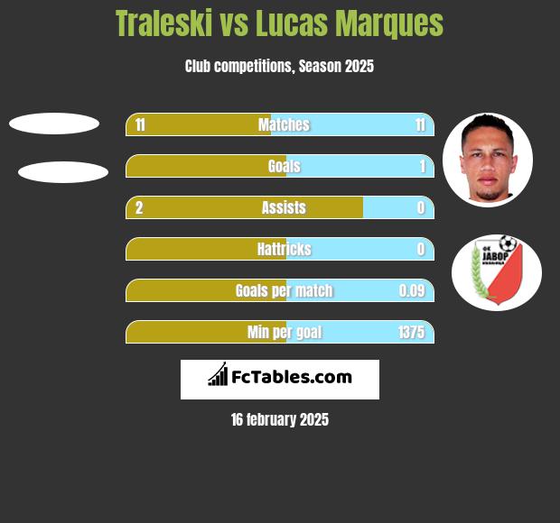 Traleski vs Lucas Marques h2h player stats