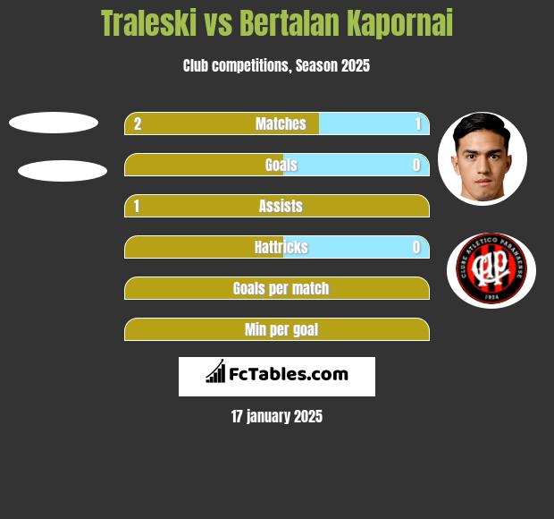 Traleski vs Bertalan Kapornai h2h player stats