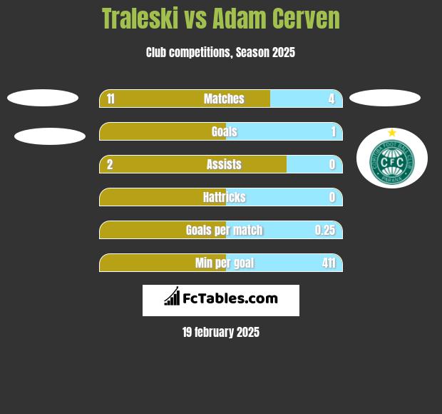 Traleski vs Adam Cerven h2h player stats