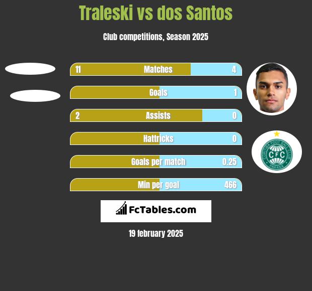 Traleski vs dos Santos h2h player stats