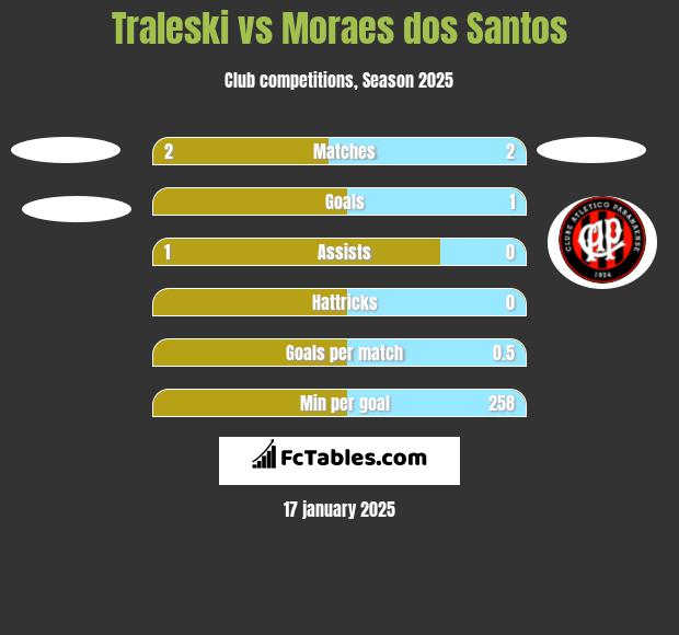 Traleski vs Moraes dos Santos h2h player stats