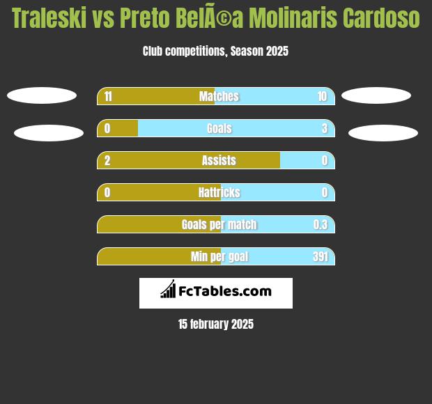 Traleski vs Preto BelÃ©a Molinaris Cardoso h2h player stats