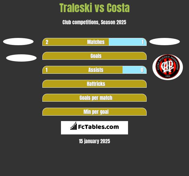 Traleski vs Costa h2h player stats