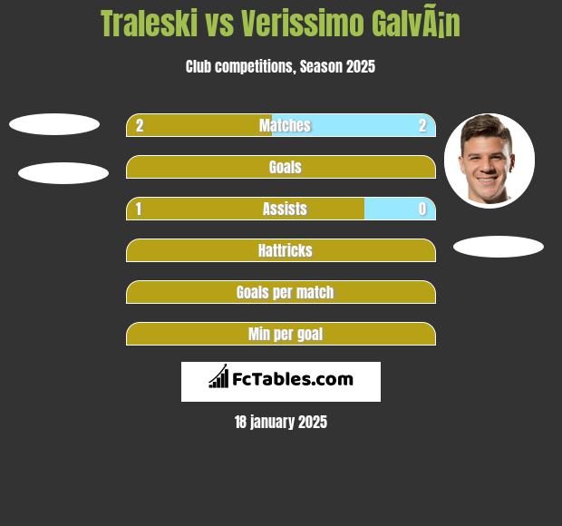 Traleski vs Verissimo GalvÃ¡n h2h player stats