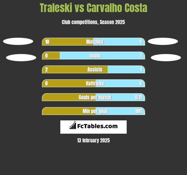 Traleski vs Carvalho Costa h2h player stats