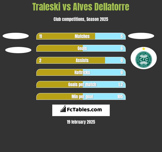 Traleski vs Alves Dellatorre h2h player stats