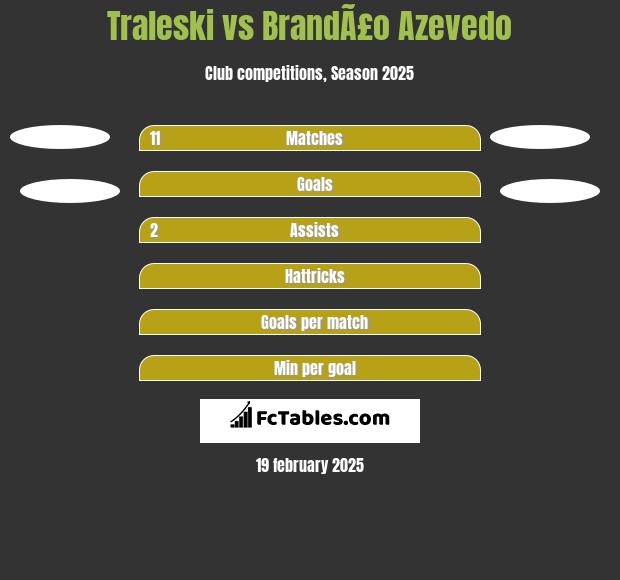 Traleski vs BrandÃ£o Azevedo h2h player stats