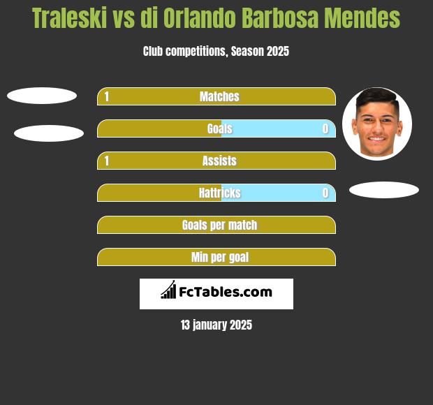 Traleski vs di Orlando Barbosa Mendes h2h player stats