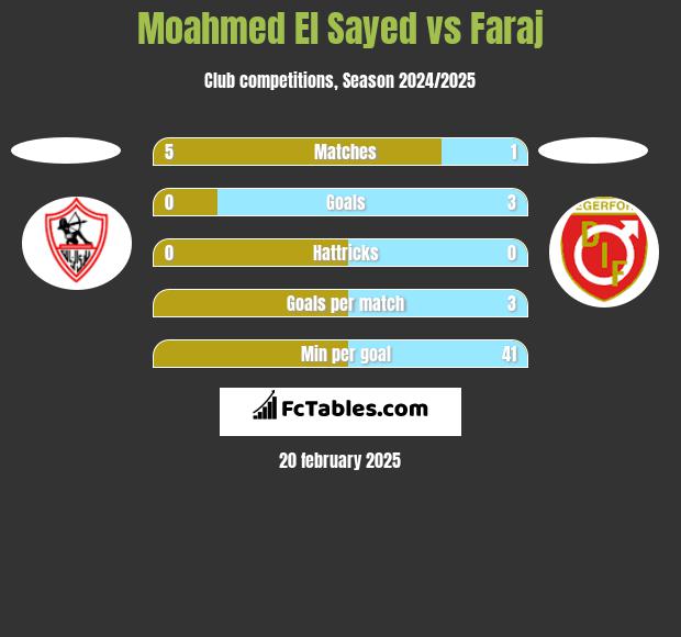 Moahmed El Sayed vs Faraj h2h player stats