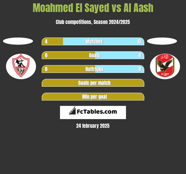 Moahmed El Sayed vs Al Aash h2h player stats