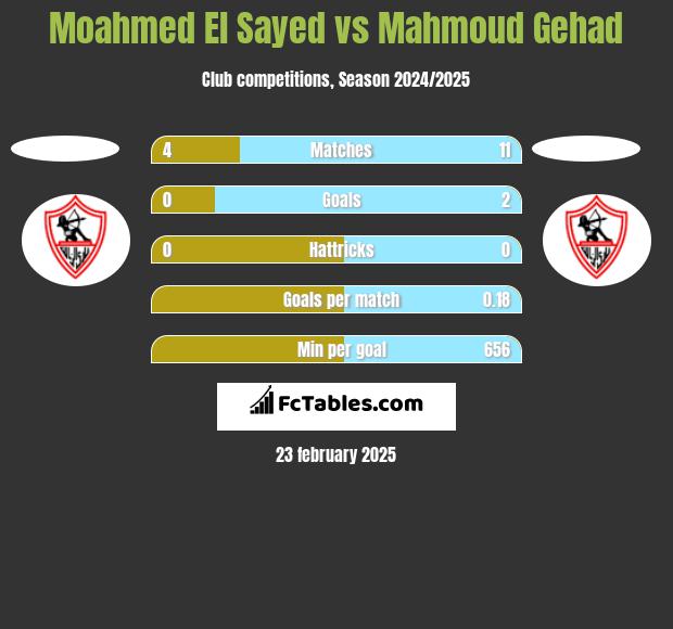 Moahmed El Sayed vs Mahmoud Gehad h2h player stats