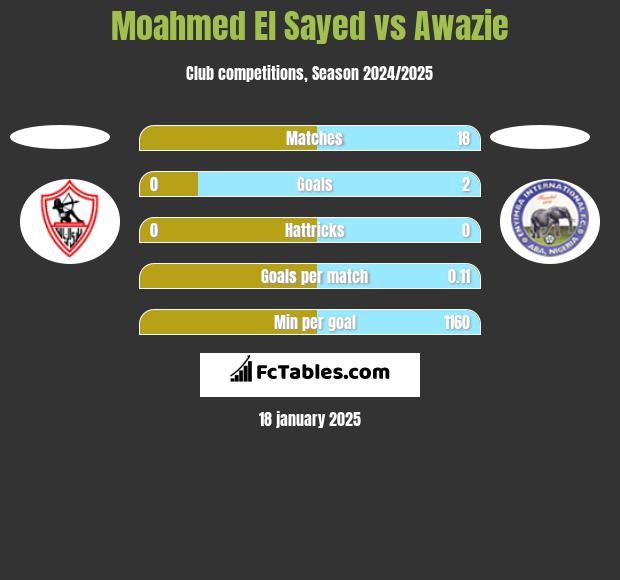 Moahmed El Sayed vs Awazie h2h player stats