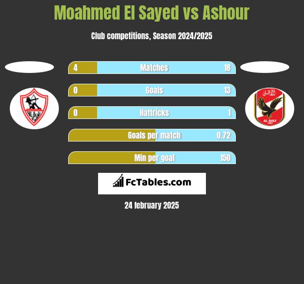 Moahmed El Sayed vs Ashour h2h player stats