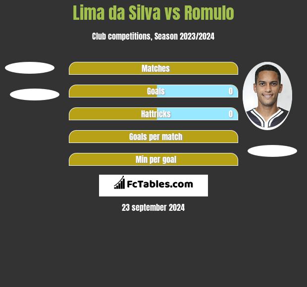 Lima da Silva vs Romulo h2h player stats