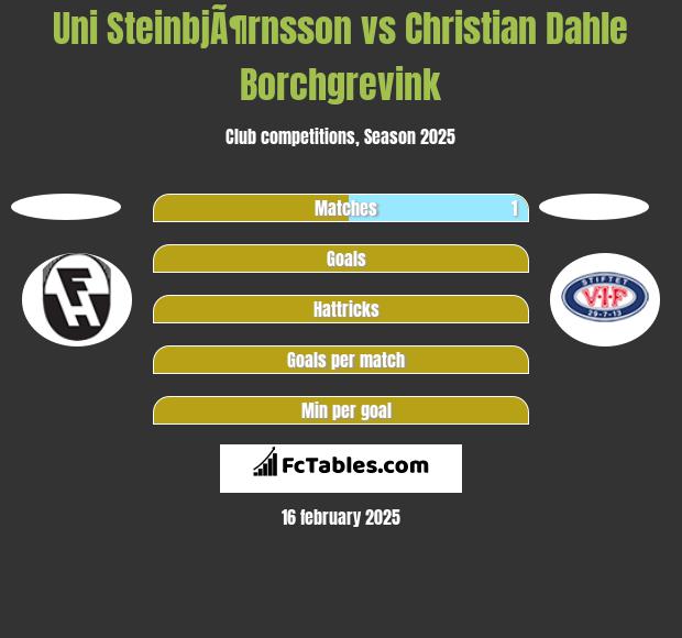 Uni SteinbjÃ¶rnsson vs Christian Dahle Borchgrevink h2h player stats