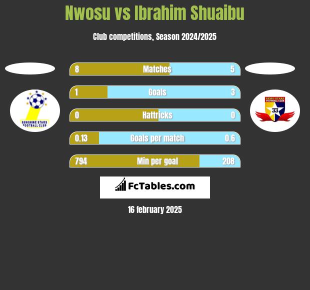 Nwosu vs Ibrahim Shuaibu h2h player stats