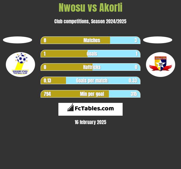 Nwosu vs Akorli h2h player stats