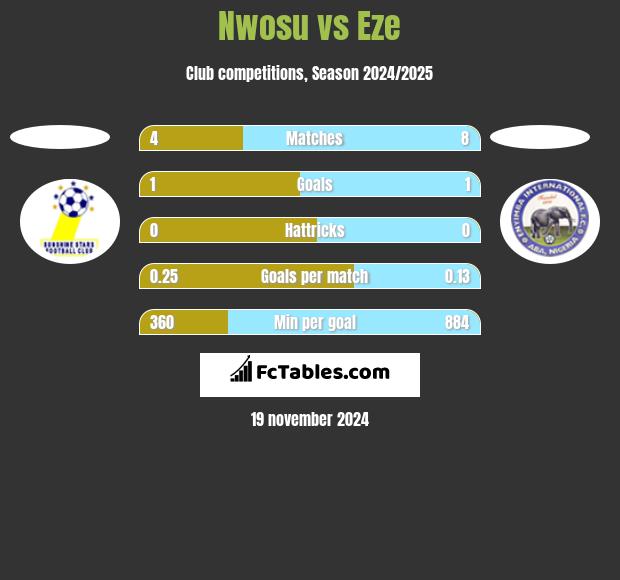 Nwosu vs Eze h2h player stats