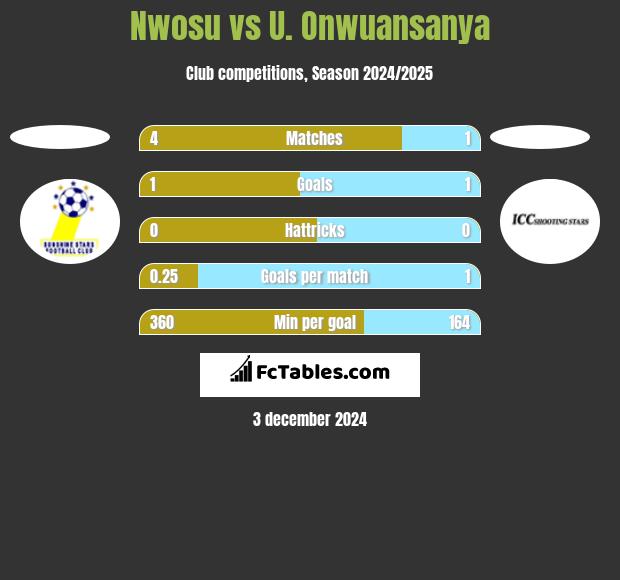 Nwosu vs U. Onwuansanya h2h player stats