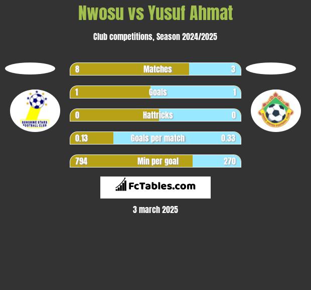 Nwosu vs Yusuf Ahmat h2h player stats