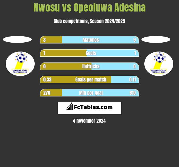 Nwosu vs Opeoluwa Adesina h2h player stats