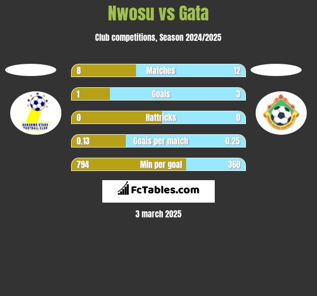 Nwosu vs Gata h2h player stats