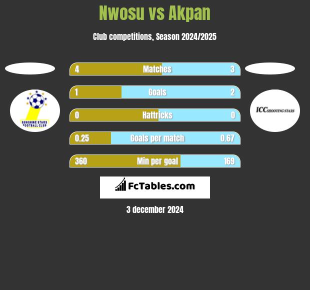 Nwosu vs Akpan h2h player stats