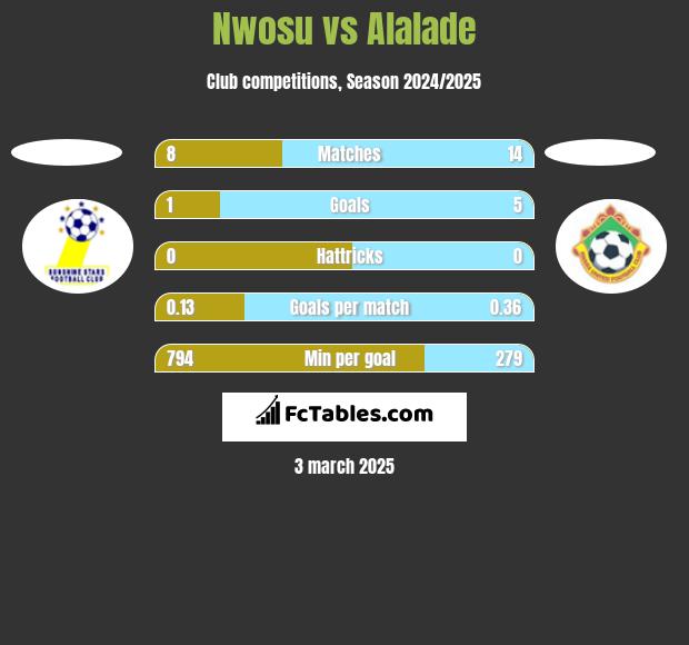 Nwosu vs Alalade h2h player stats